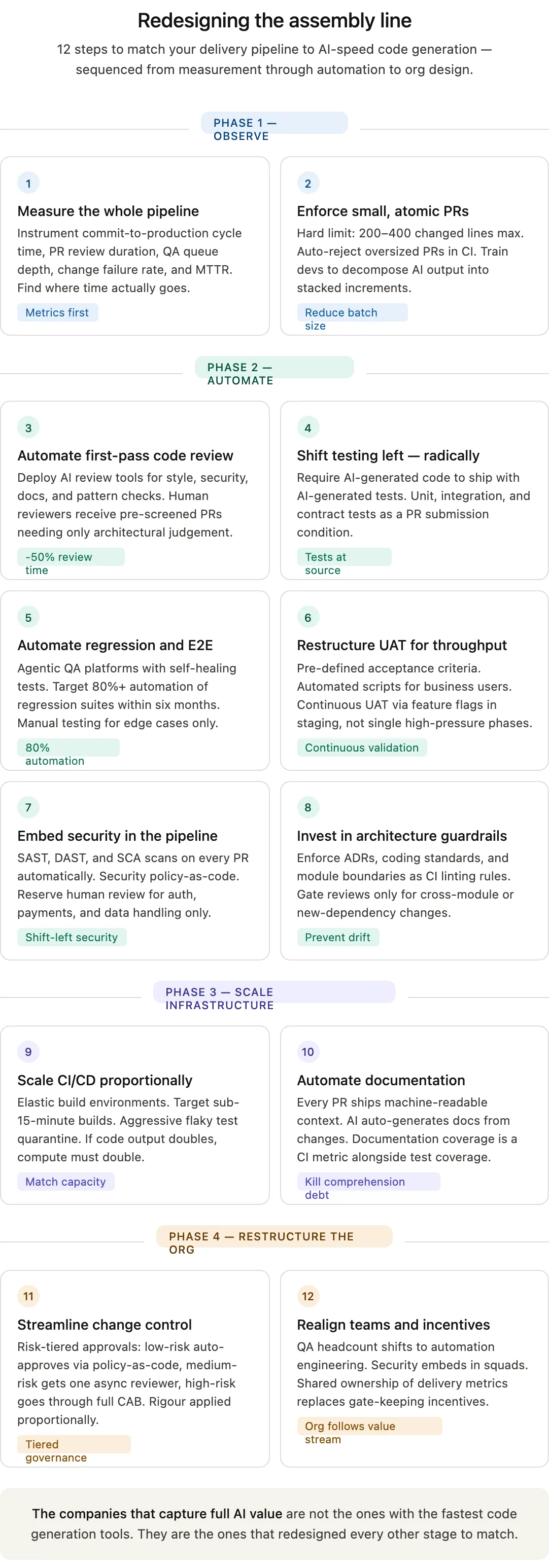 Twelve steps in four phases to redesign the delivery pipeline so testing, review and teams keep pace with AI-generated code.