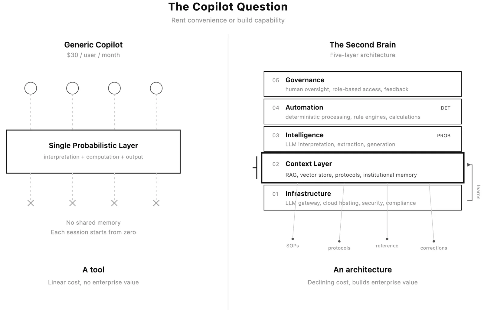 Diagram contrasting a single-layer generic copilot with a five-layer architecture built around a shared context layer