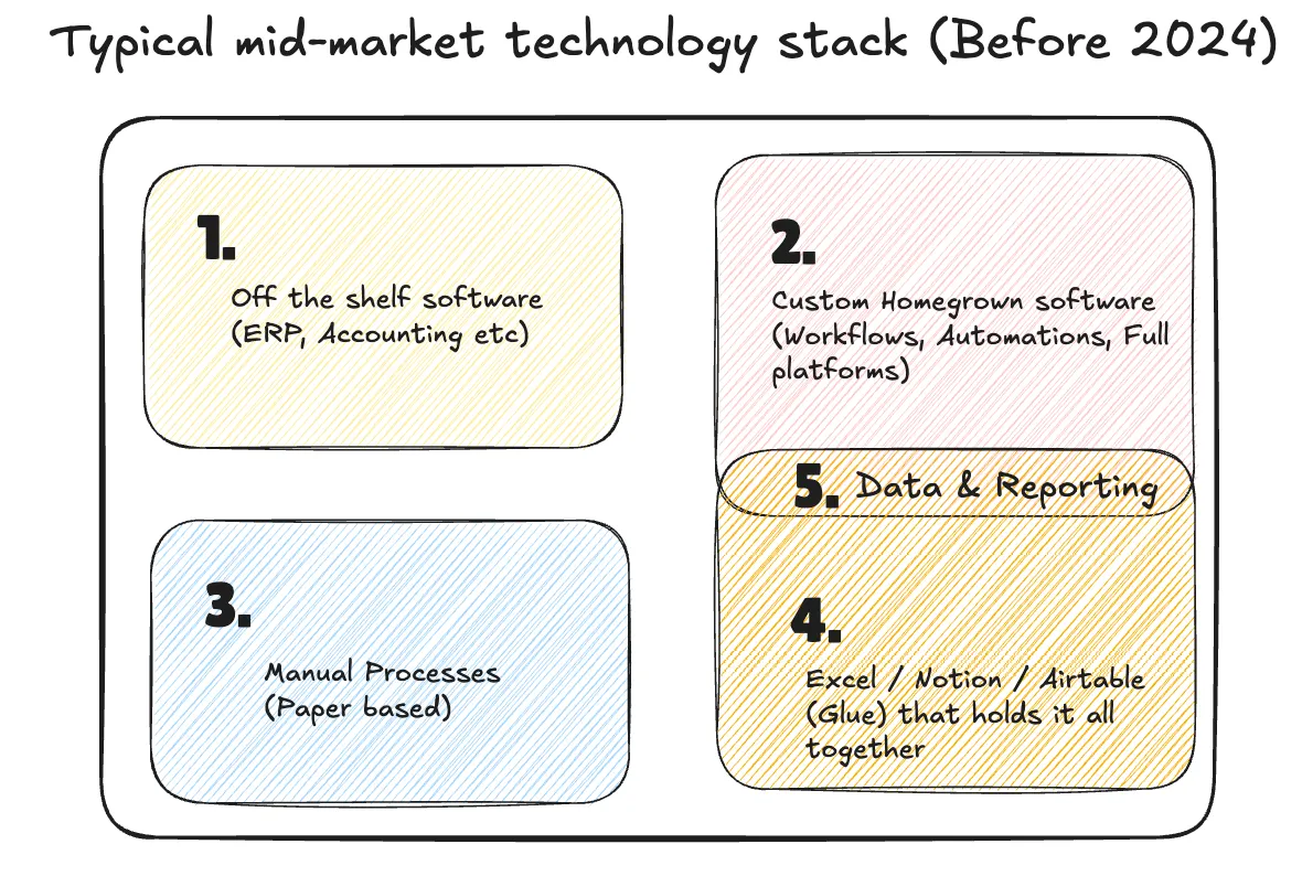 Sketch of a typical mid-market tech stack: packaged software, custom apps, paper processes, spreadsheets and reporting