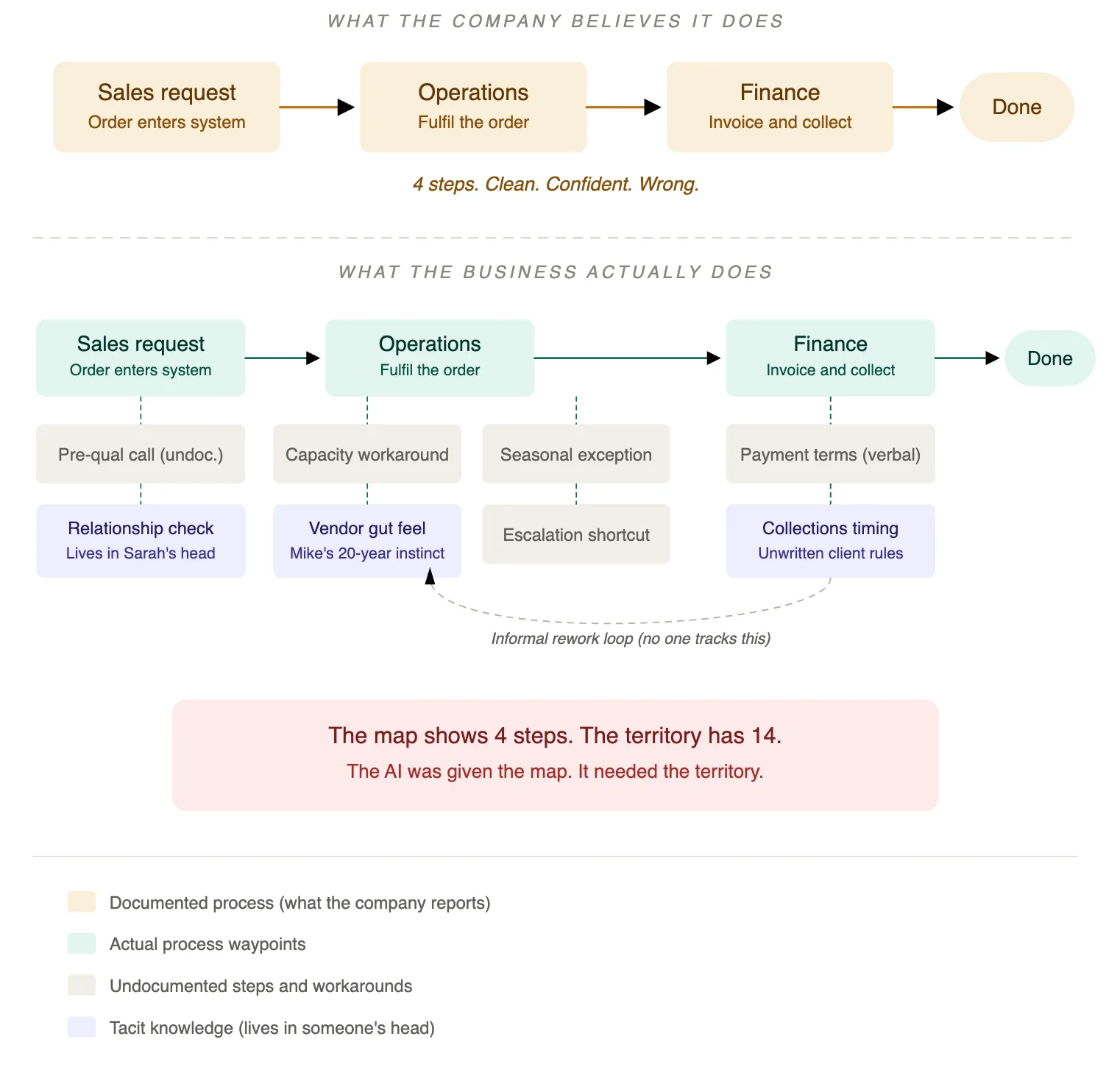 Diagram contrasting a documented 4-step sales-to-finance process with the 14 real steps, many held as unwritten knowledge.