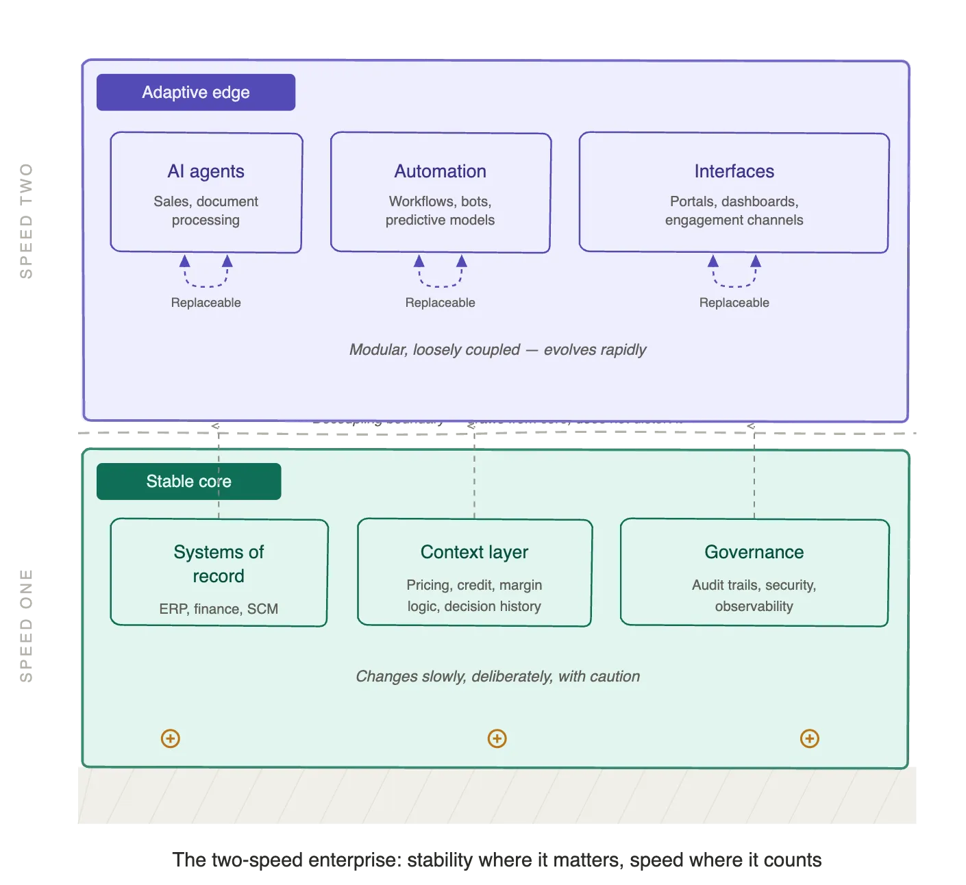 Two-speed enterprise diagram: replaceable AI agents, automation and interfaces on a stable core of records and governance.