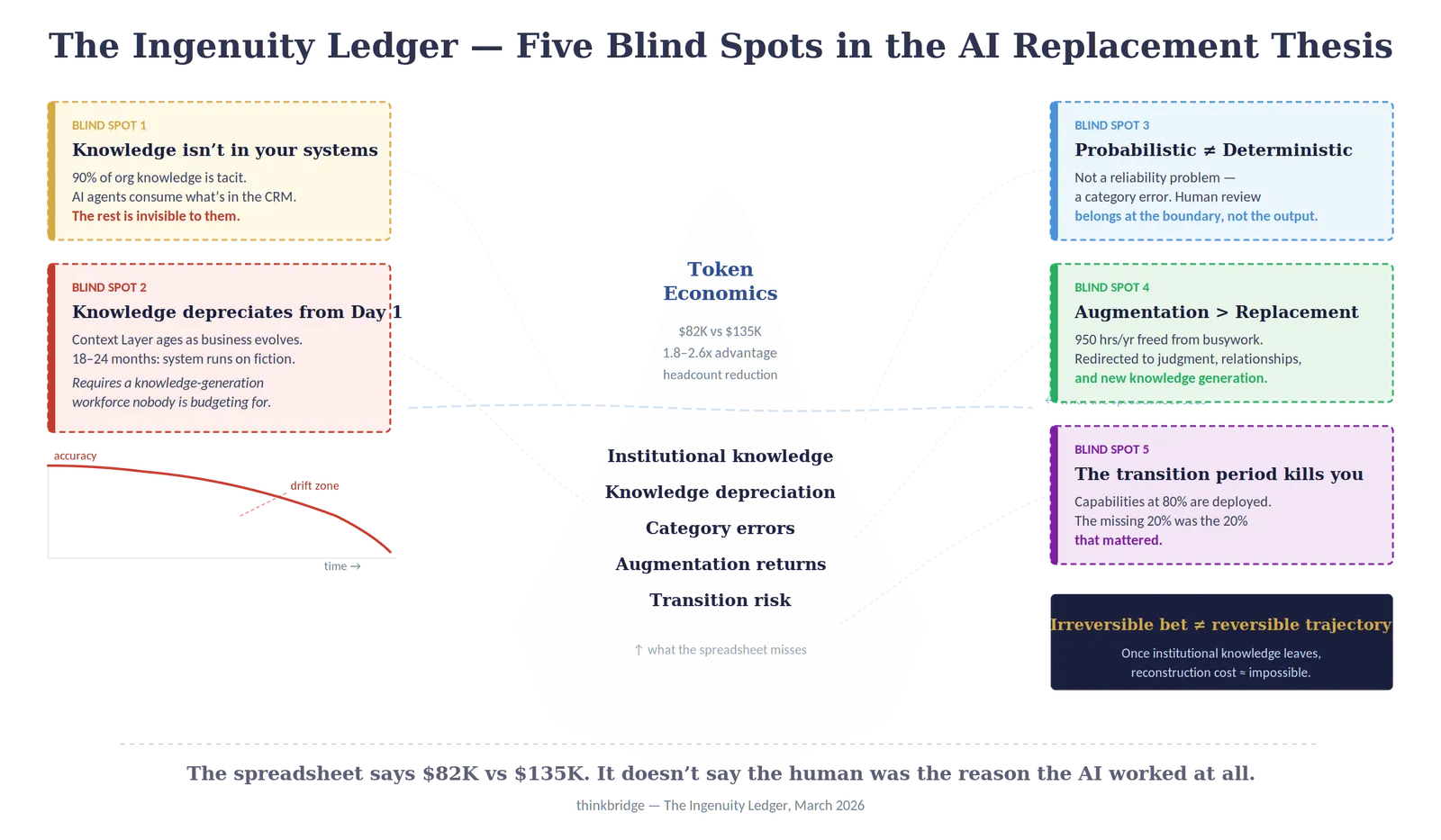 Infographic of five blind spots in the AI replacement thesis, from tacit knowledge loss to transition risk