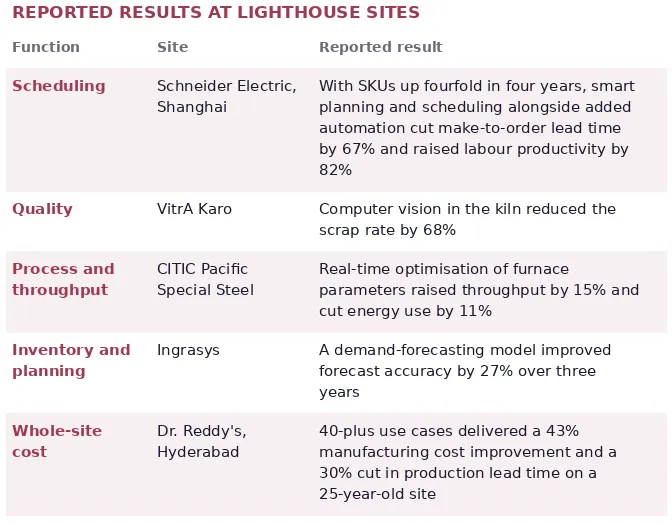 Table of reported results at lighthouse factories, such as a 68% scrap cut at VitrA Karo and 43% cost gain at Dr. Reddy's