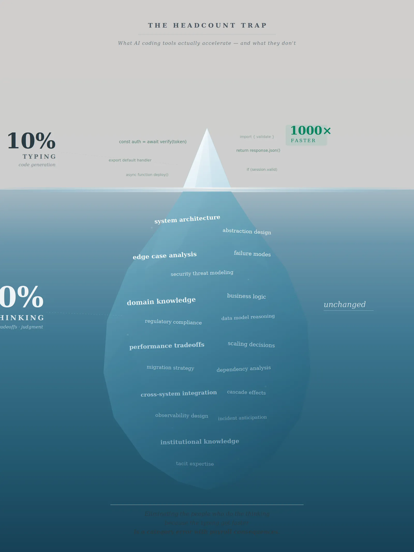Iceberg diagram: AI speeds up typing 1000x, but architecture, domain and risk judgment below the surface stay unchanged