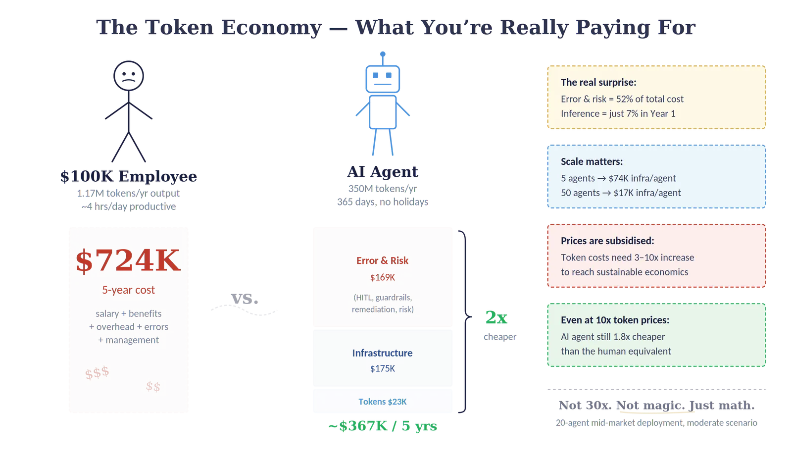 Infographic comparing a $100K employee's $724K five-year cost with an AI agent at about $367K, roughly 2x cheaper.