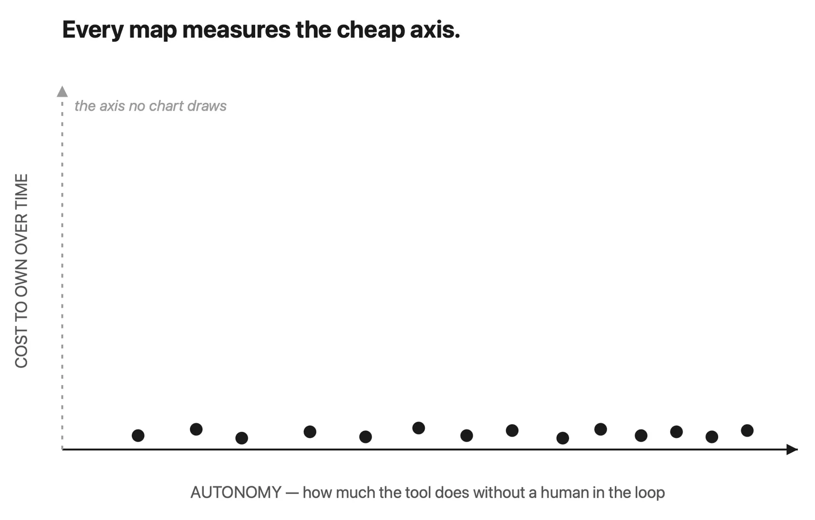 Chart with tools plotted only by autonomy, showing that market maps leave out the cost to own software over time.