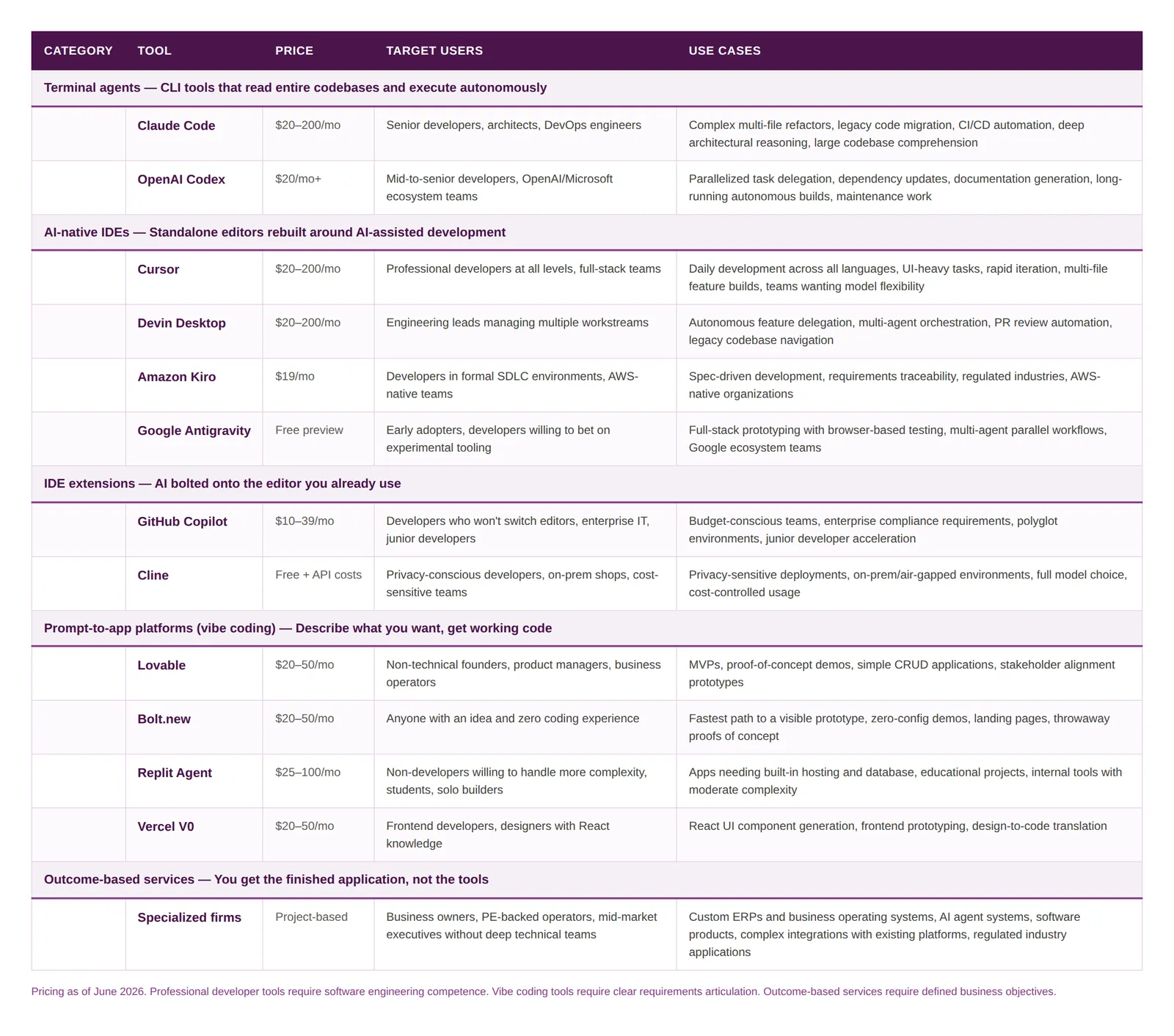 Table comparing AI coding tools by category, price, target users and use cases, from Claude Code to Lovable