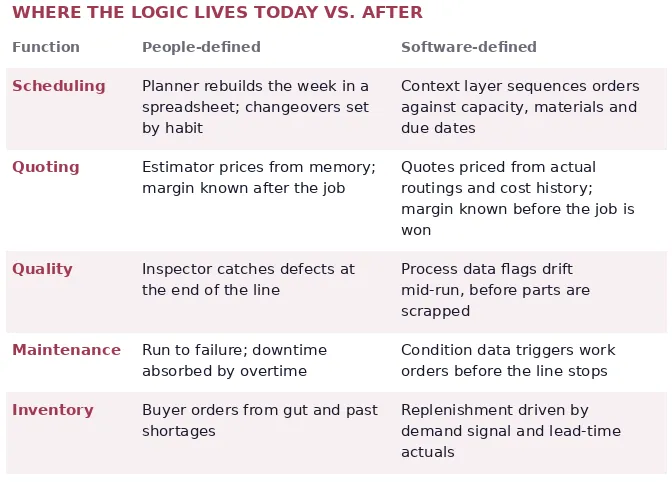 Table comparing people-defined and software-defined logic for scheduling, quoting, quality, maintenance and inventory