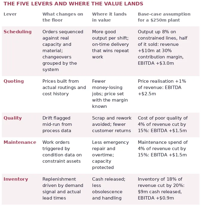 Table of five manufacturing levers, from scheduling to inventory, showing how each adds EBITDA or cash for a $250m plant.